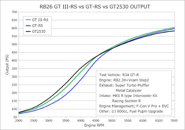 HKS GTIII RS SPORTS TURBINE KIT : NISSAN SKYLINE GT-R (BNR34/BNR33/BNR32)