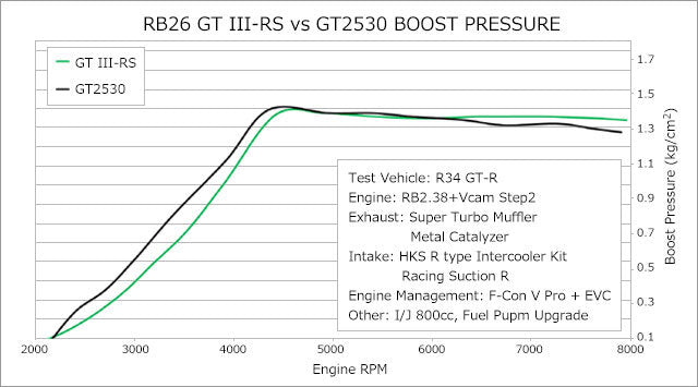 HKS GTIII RS SPORTS TURBINE KIT : NISSAN SKYLINE GT-R (BNR34/BNR33/BNR32)