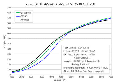 HKS GTIII RS SPORTS TURBINE KIT : NISSAN SKYLINE GT-R (BNR34/BNR33/BNR32)