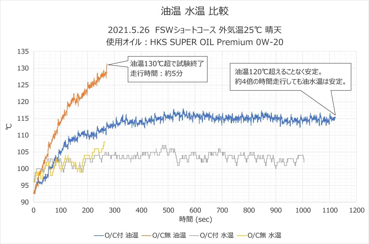 HKS S-TYPE ENGINE OIL COOLER KIT : TOYOTA GR-YARIS (GXPA16)